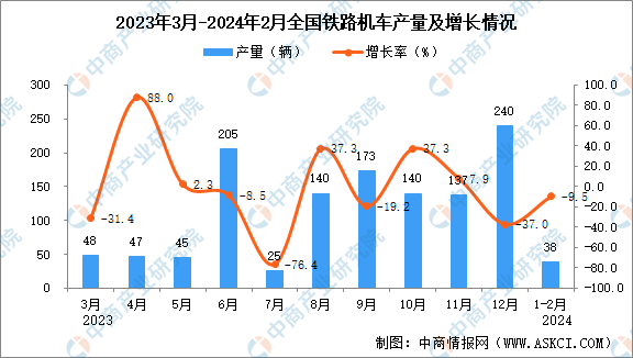 kaiyun体育全站2024年1-2月全国铁路机车产量数据统计分析