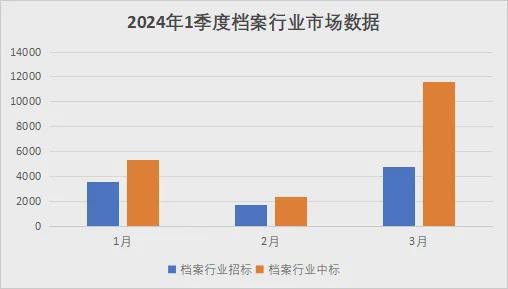 市场2024年1季度档案行业市场数据分析报告