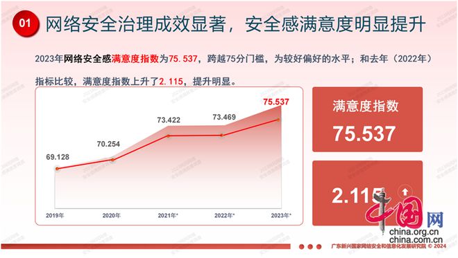 连续五年上升《2023年全国网民网络安全感满意度调查统计总报告》在京发布(图2)