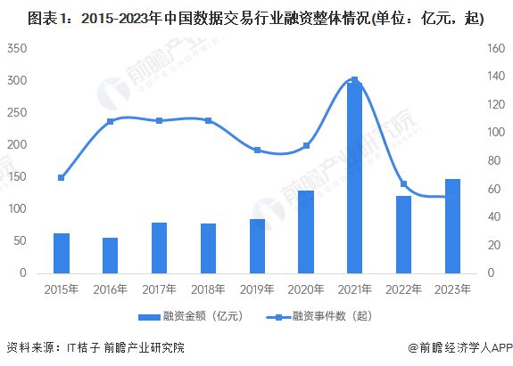 【投资视角】启示2024：中国数据交易行业投融资及kaiyun体育全站兼并重组分析(附投融资汇总和兼并重组等)