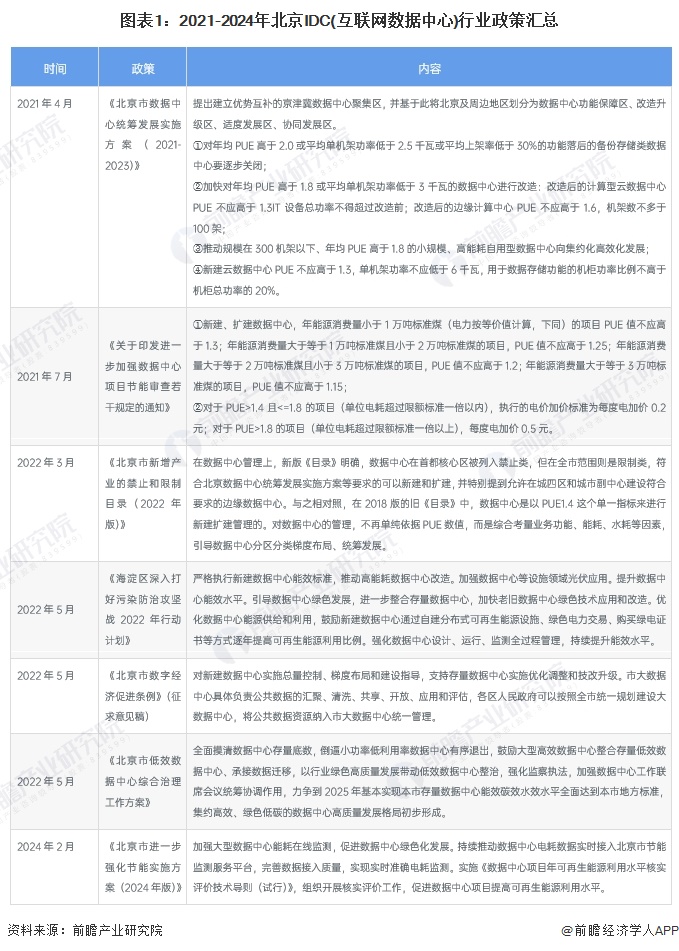 2024年北京地区IDC行业市场现状及发展前景分析规范引导数据中心实现高质量发展