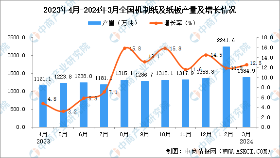 2024年3月全国机制纸及纸板产量数kaiyun体育网页版据统计分析