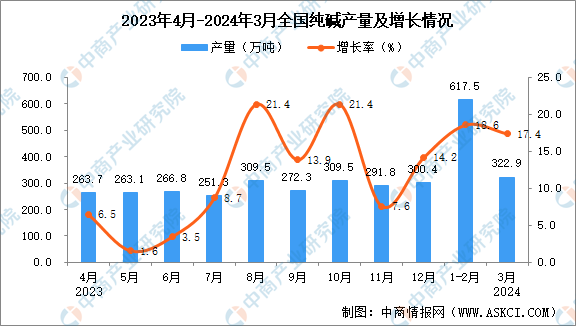 2024年3月全国纯碱产量数据统计分析