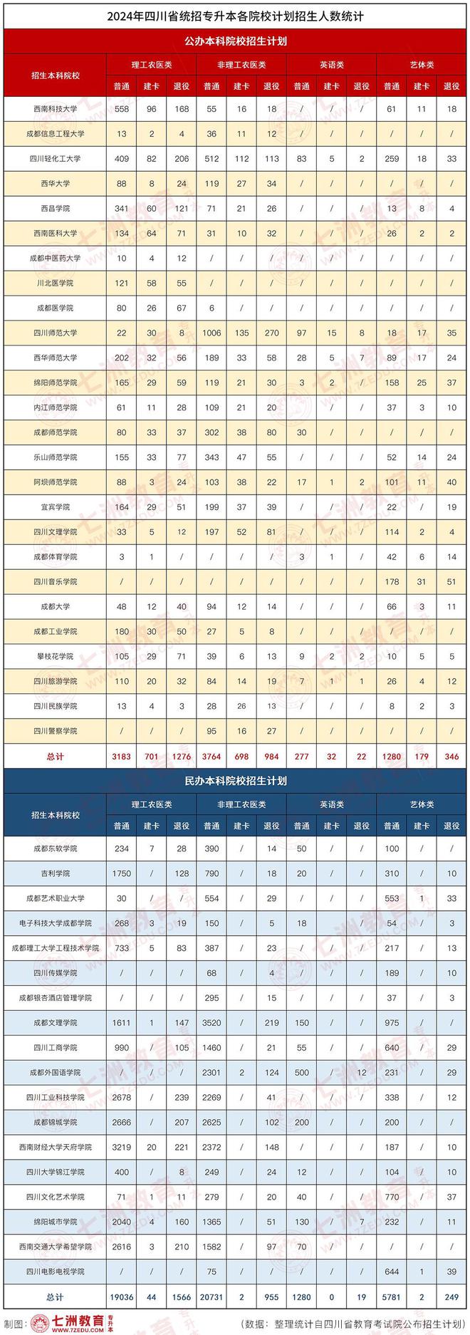 招生62677人！四川2024年普通高校统招专升本招生大数据分析汇总(图2)