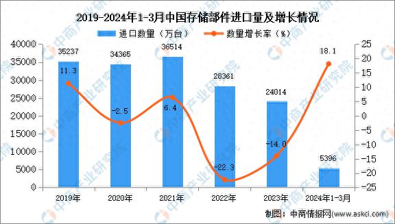 20kaiyun体育网页版24年1-3月中国存储部件进口数据统计分析：进口量同比增长181%(图1)