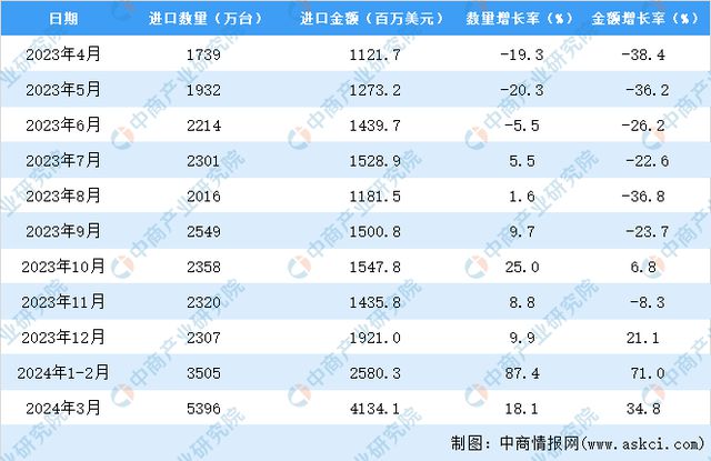 20kaiyun体育网页版24年1-3月中国存储部件进口数据统计分析：进口量同比增长181%(图3)