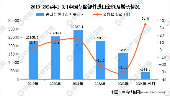 20kaiyun体育网页版24年1-3月中国存储部件进口数据统计分析：进口量同比增长181%(图2)