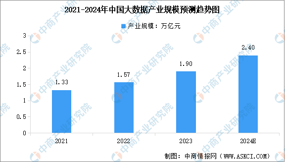 2024年中国大数据产业规模及行业发展前景预测分析（图）