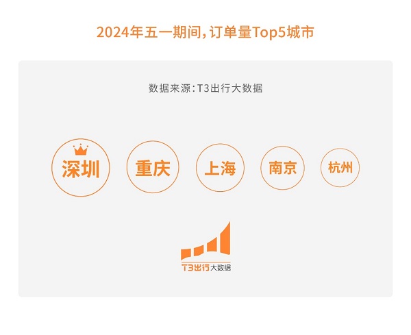 “错峰夜游”出圈T3出行大数据：重庆、上海等城市霸榜(图1)
