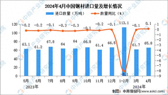 2024年4月中国钢材进口数据统计分析：进口量658万吨(图1)