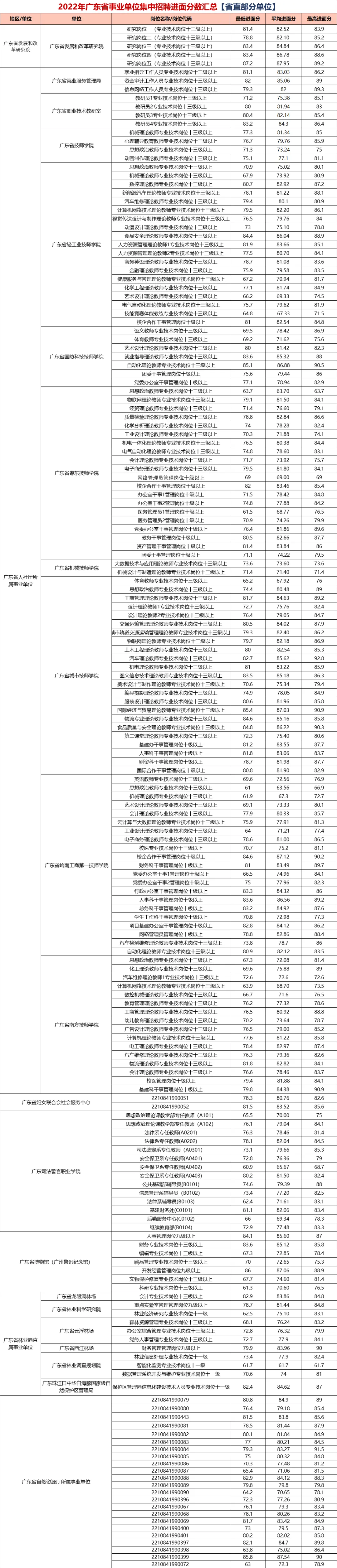 『2024集中招聘』2023广东事业单位统考面试考情分析（附惠州市网络安全应急指挥中心进面分）(图2)