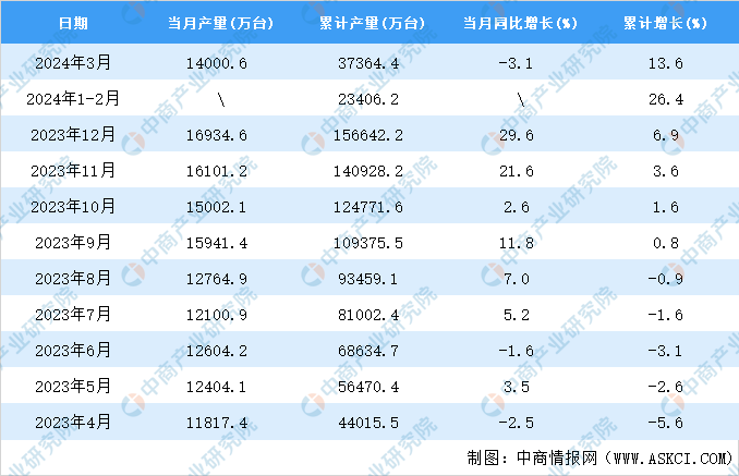 kaiyun体育全站2024年3月全国手机产量数据统计分析(图2)