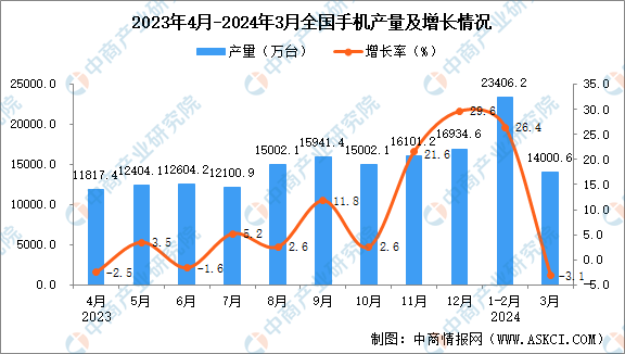 kaiyun体育全站2024年3月全国手机产量数据统计分析(图1)