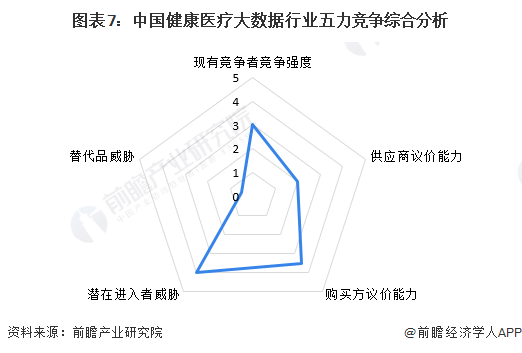 【行业深度】2023年中国健康医疗大数据行业竞开云体育争格局及市场份额分析现有企业竞争程度一般(图7)