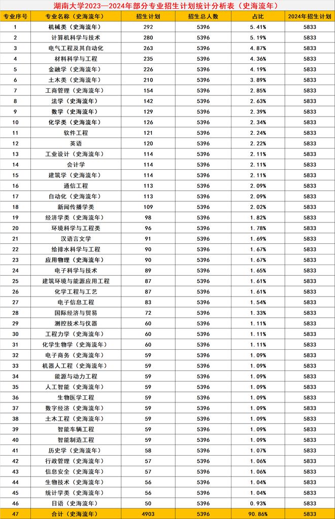 共招5833人！这所985大学官宣扩招了招kaiyun体育全站生、录取大数据分析(图10)