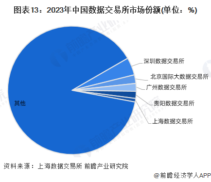 预见2024：2024年中国数据交易行业市场规模、竞争格局及发展前景预测未来市场规模将超4400亿元开云体育(图13)