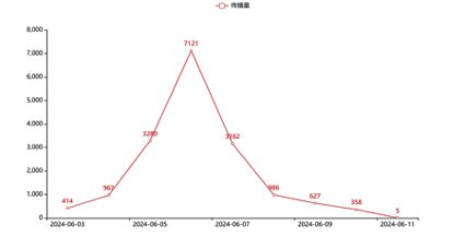 传播大数据｜2024上海国际碳博会传播健康指数8847(图1)