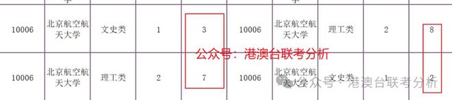 kaiyun体育全站重磅出炉！2024年港澳台联考招生数据具体分析来啦！(图4)