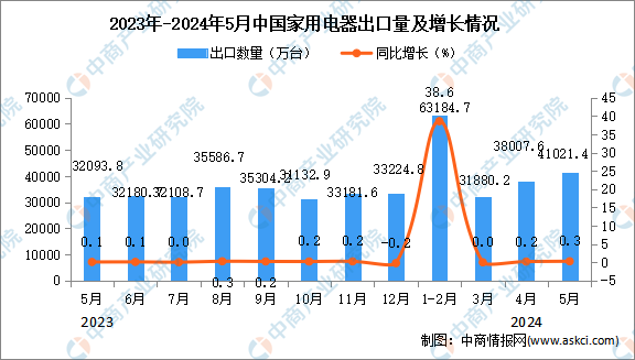 kaiyun体育全站2024年5月中国家用电器出口数据统计分析：累计出口量同比增长246%。(图1)