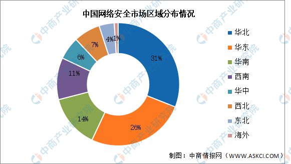 2024年中国网络安全市场规模及区域分布预测分析(图2)