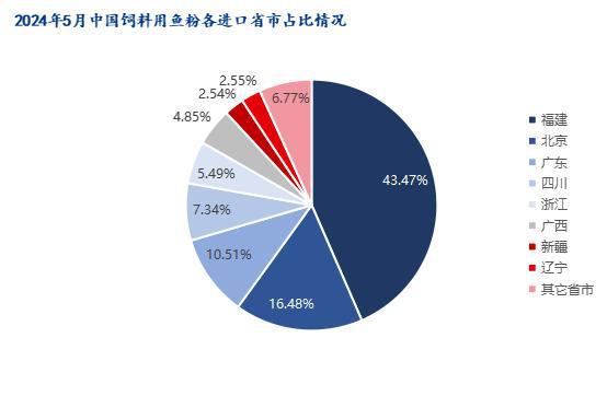 Mysteel解读：2024年5月进口鱼粉海关数据分析(图3)