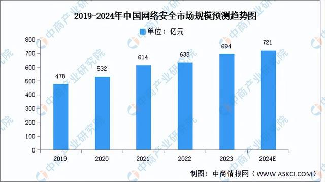 2024年中国网络安全行业市场前景预测研究报告（简版）kaiyun体育全站(图3)