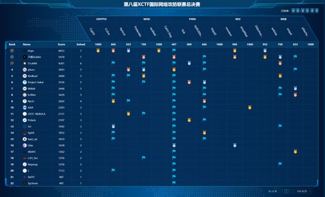 安全之战巅峰对决丨第八届XCTF国际网络攻防联赛总决赛首日赛况公布！(图2)