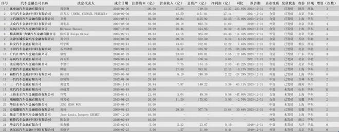 24家汽车金融公司信息全解析及近年数据汇总(图1)
