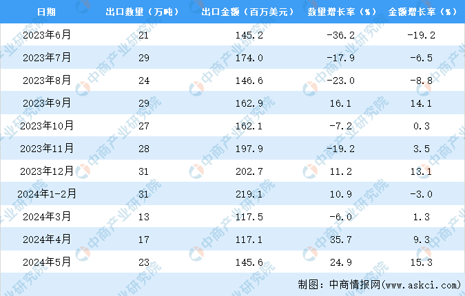 2024年1-5月中国开云体育粮食出口数据统计分析：出口量84万吨(图3)