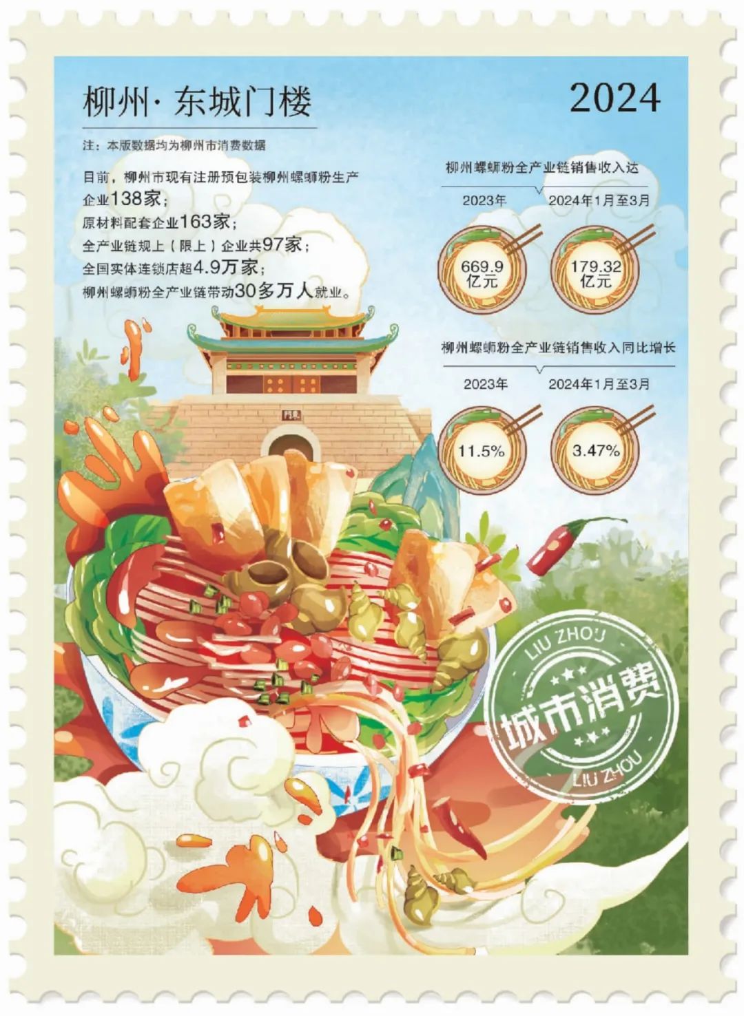 3个月17932亿元！柳州螺蛳粉有多火？经济日报这组数据告诉你→(图2)