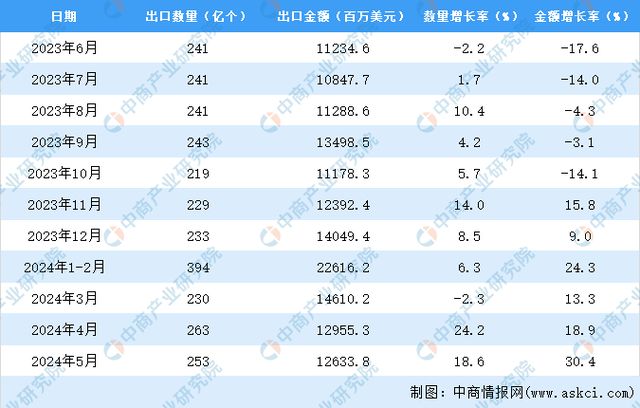 2024年1-5月中国集成电路出口数据统计分析：出口量同比增长105%(图3)