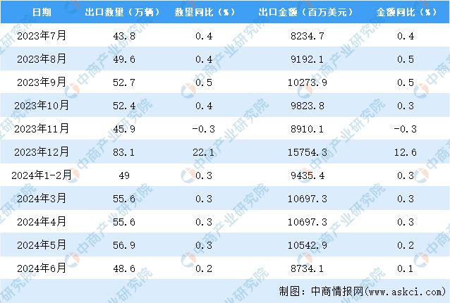 kaiyun体育网页版2024年6月中国汽车出口数据统计分析：出口量小幅增长(图3)
