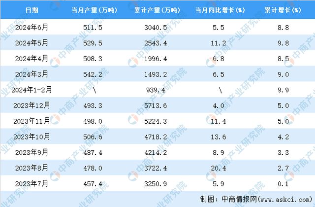 2024年6月全国农用氮、磷、钾化学肥料产量数据统计分析(图2)