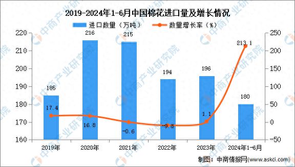 2024年1-6月中国棉花进口数据统计分析：进口量同比增长2131%(图1)