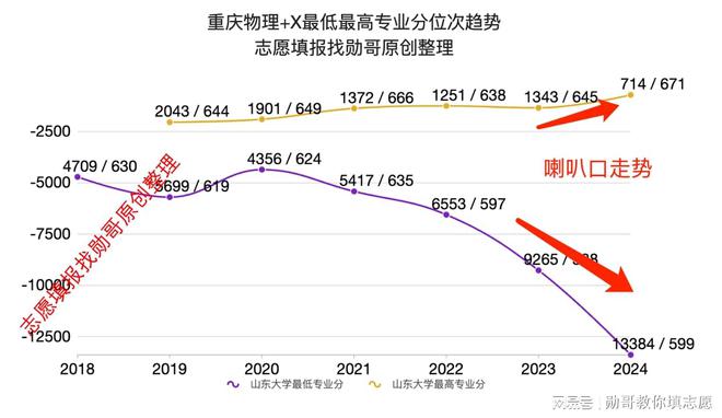 志愿填报数据内参：山东大学录取分异动分析！(图3)