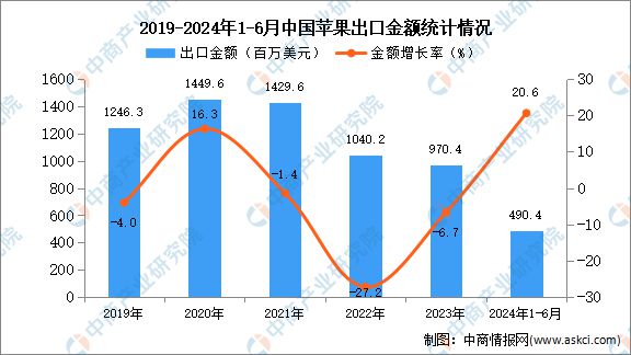 kaiyun体育网页版2024年1-6月中国苹果出口数据统计分析：出口量同比增长367%(图2)