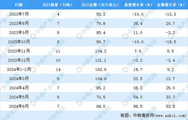kaiyun体育网页版2024年1-6月中国苹果出口数据统计分析：出口量同比增长367%(图3)