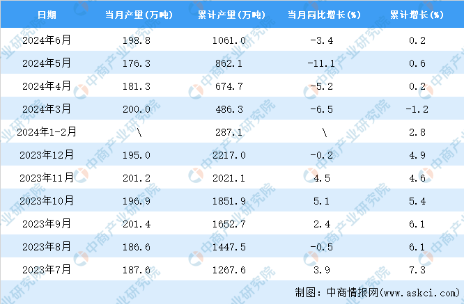 2024年6月全国铜材产量数据统计分析(图2)