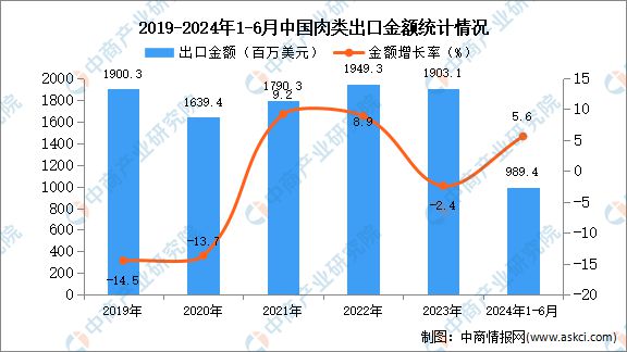 2024年1-6月中国肉类出口数据统计分析：出口量28万吨(图2)