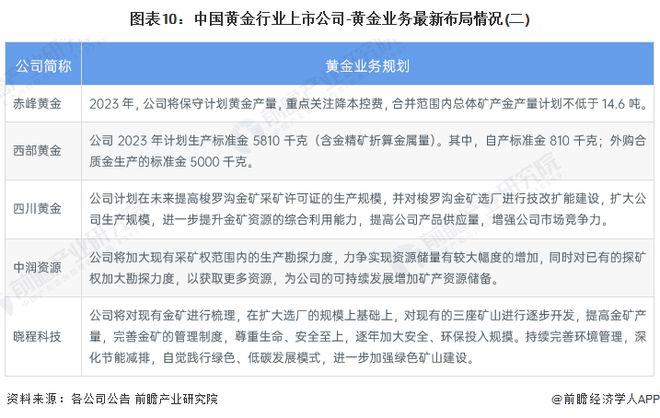 中国人一年消费黄金超1000吨！中国黄金协会：预计2024年年平均价格将上涨16%达到2250美元盎司【附行业企业大数据分析】(图3)