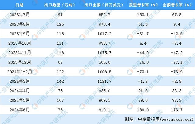 2024年1-6月中国柴油出口数据统计分析：出口量同比下降295%(图3)