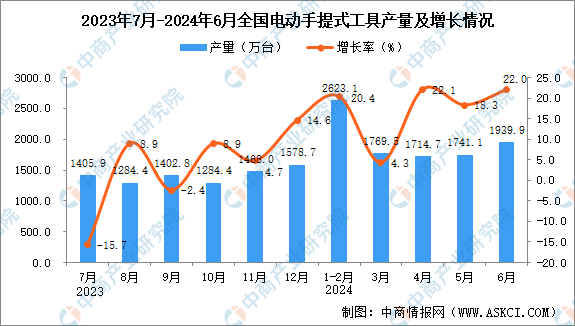 2024年6月全国电动手提式工具产量数据统计分析(图1)