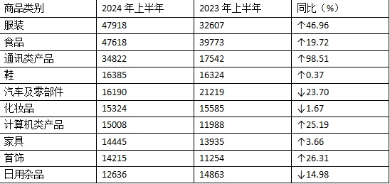 2024年上半年全国消协组织受理投诉情况分析(图8)
