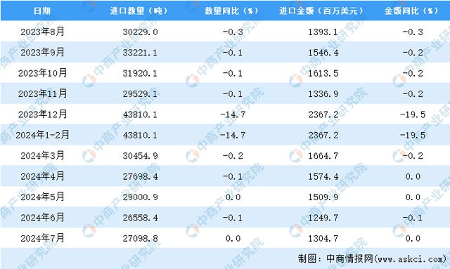 2024年7月中国美容化妆品及洗护用品进口数据统计分析：进口量270988吨kaiyun体育全站(图3)