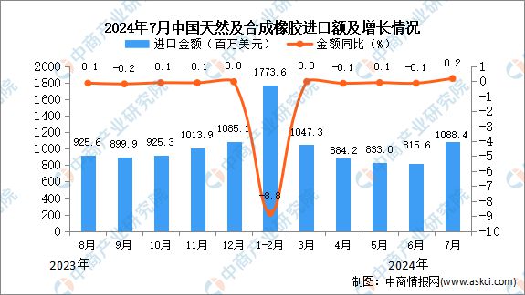 2024开云体育年7月中国天然及合成橡胶进口数据统计分析：进口金额同比增长02%(图2)