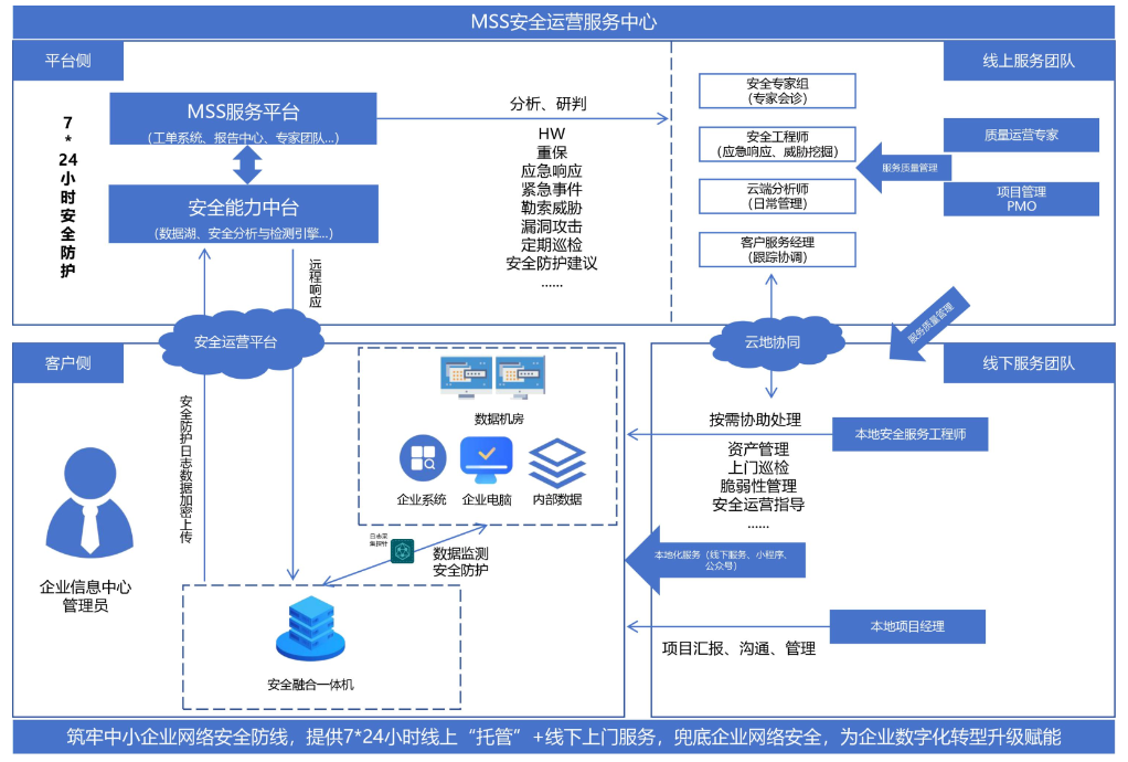 南城云趣“网络安全运营中心”为企业数字化转型升级强力赋能(图1)
