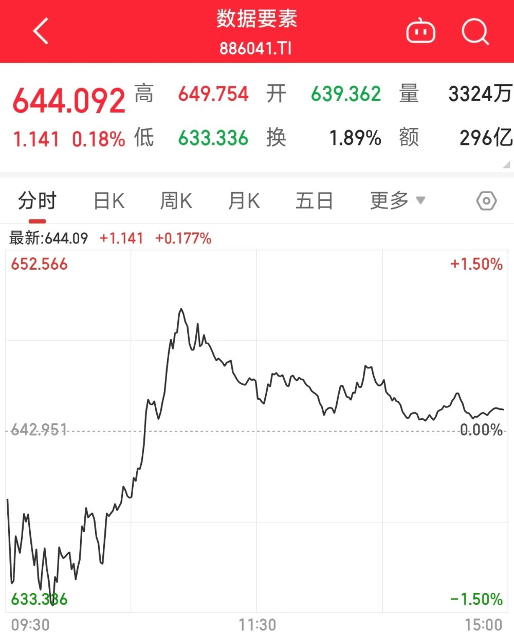 开云体育数据产业将迎利好？海量数据等多股大涨！公司回应(图1)