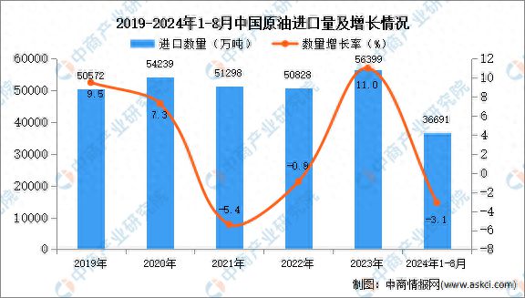 2024年1-8月中国原油进口数据统计分析：进口量小幅下降(图1)