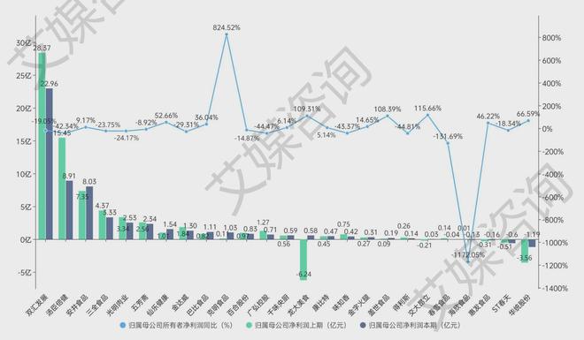 kaiyun体育网页版艾媒年报解析2024年上半年中国A股食品加工上市企业数据分析(图4)