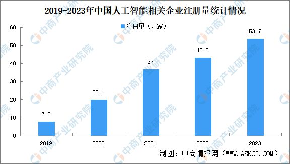 2024年中国人工智能企业大数据分析：北京企业最多(图2)